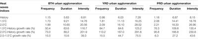 Future Changes of Summer Heat Waves Over Urban Agglomerations in Eastern China Under 1.5°C and 2.0°C Global Warming